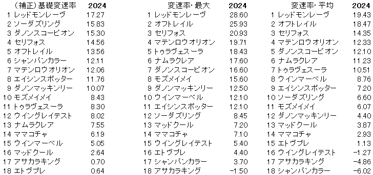 2024　阪神Ｃ　変速値